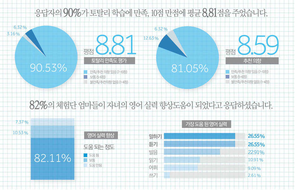 학습 효과 그래프